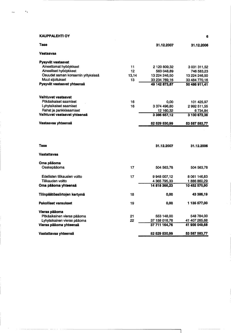 26 Vastaavaa Pysyvät vastaavat Aineettomat hyödykkeet Aineelliset hyödykkeet Osuudet saman konsernin yrityksissä Muut sijoitukset Pysyvät vastaavat yhteensä 11 12 13,14 13 21289,32 563 48,89