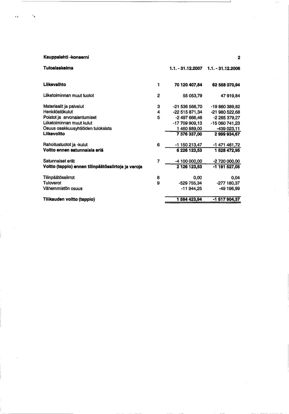 26 Liikevaihto 1 71247,84 62 558 7,94 Liiketoiminnan muut tuotot 2 55 53,79 47919,84 Materiaalit ja palvelut Henkilöstökulut Poistot ja arvonalentumiset Liiketoiminnan muut kulut Osuus