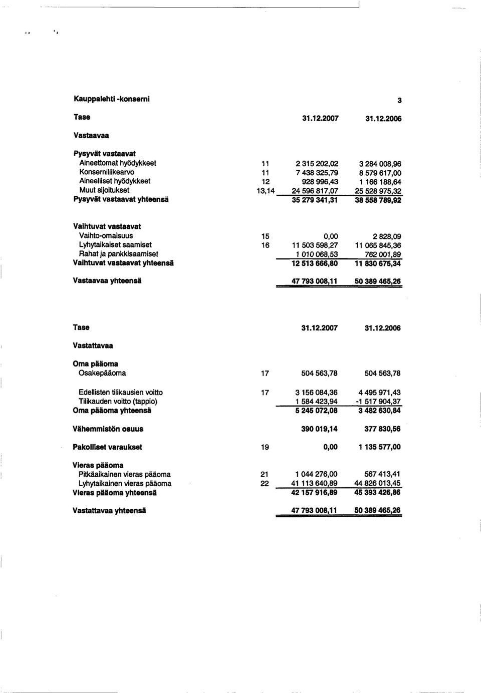 26 Pysyvät vastaavat Aineettomat hyödykkeet liikearvo Aineelliset hyödykkeet Muut sijoitukset Pysyvät vastaavat yhteensä 11 11 12 13,14 231522,2 3 284 8,96 7 438325,79 8579617, 928 996,43 1 166