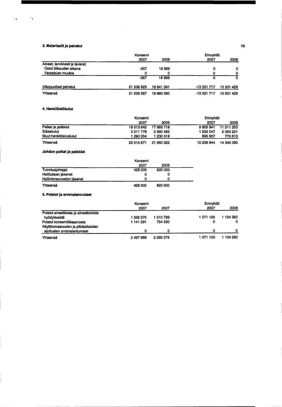 Henkilöstökulut Palkat ja palkkiot Eläkekulut Muut henkilösivukulut 27 1813842 3 21 1 776 129254 26 17869718 2 88 485 1 23 319 27 26 995941 11 511 253 163547 2 63 221 695 957 77615 22515871 21 98 522