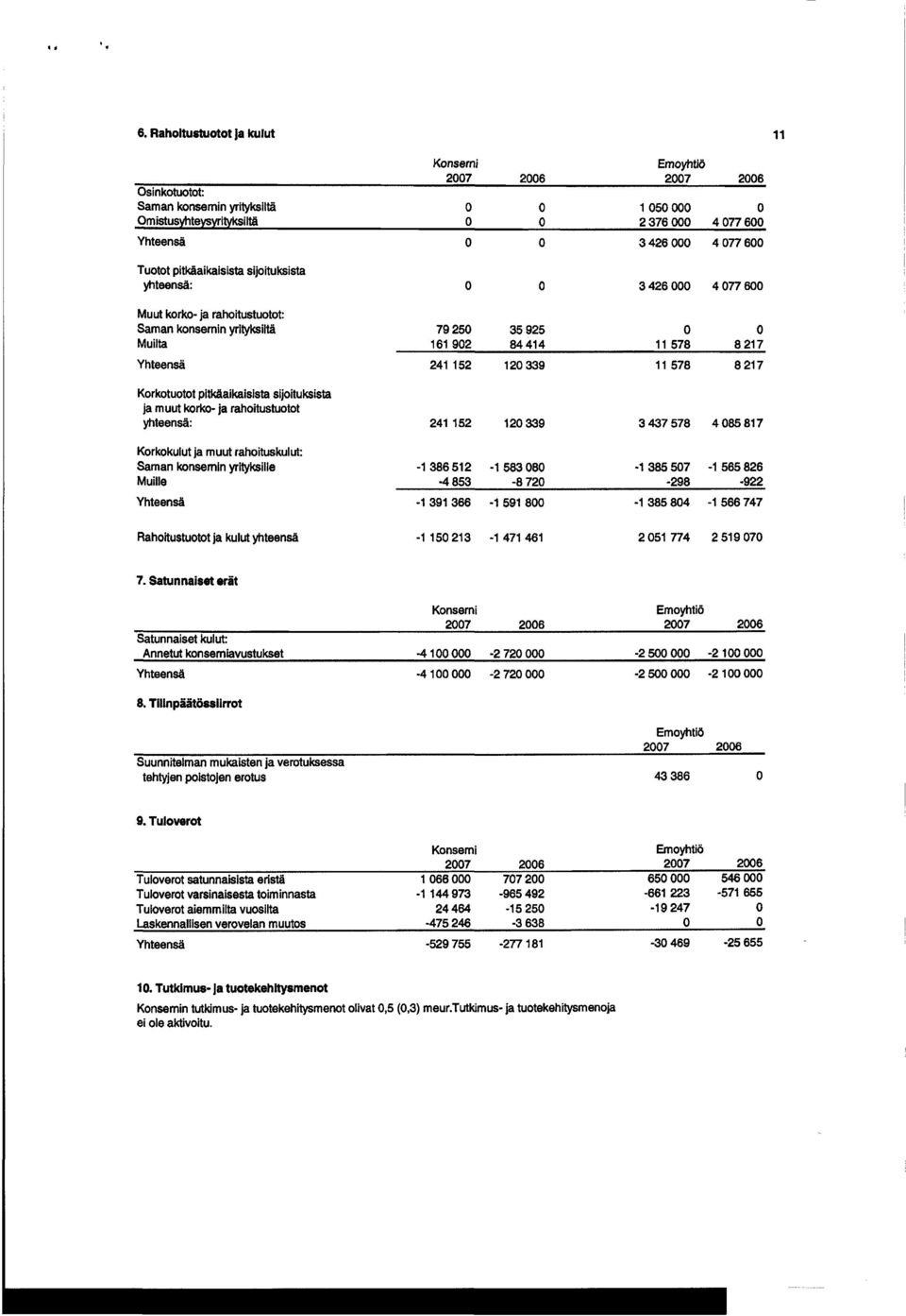 rahoitusluotot yhteensä: 241 152 12339 3437578 485817 Korkokulut ja muut rahoituskulut: Saman konsernin yrityksille Muille -1386512-4853 -1 583 8-872 -1 385 57-1 565 826-298 -922-1 391 366-1 591 8-1