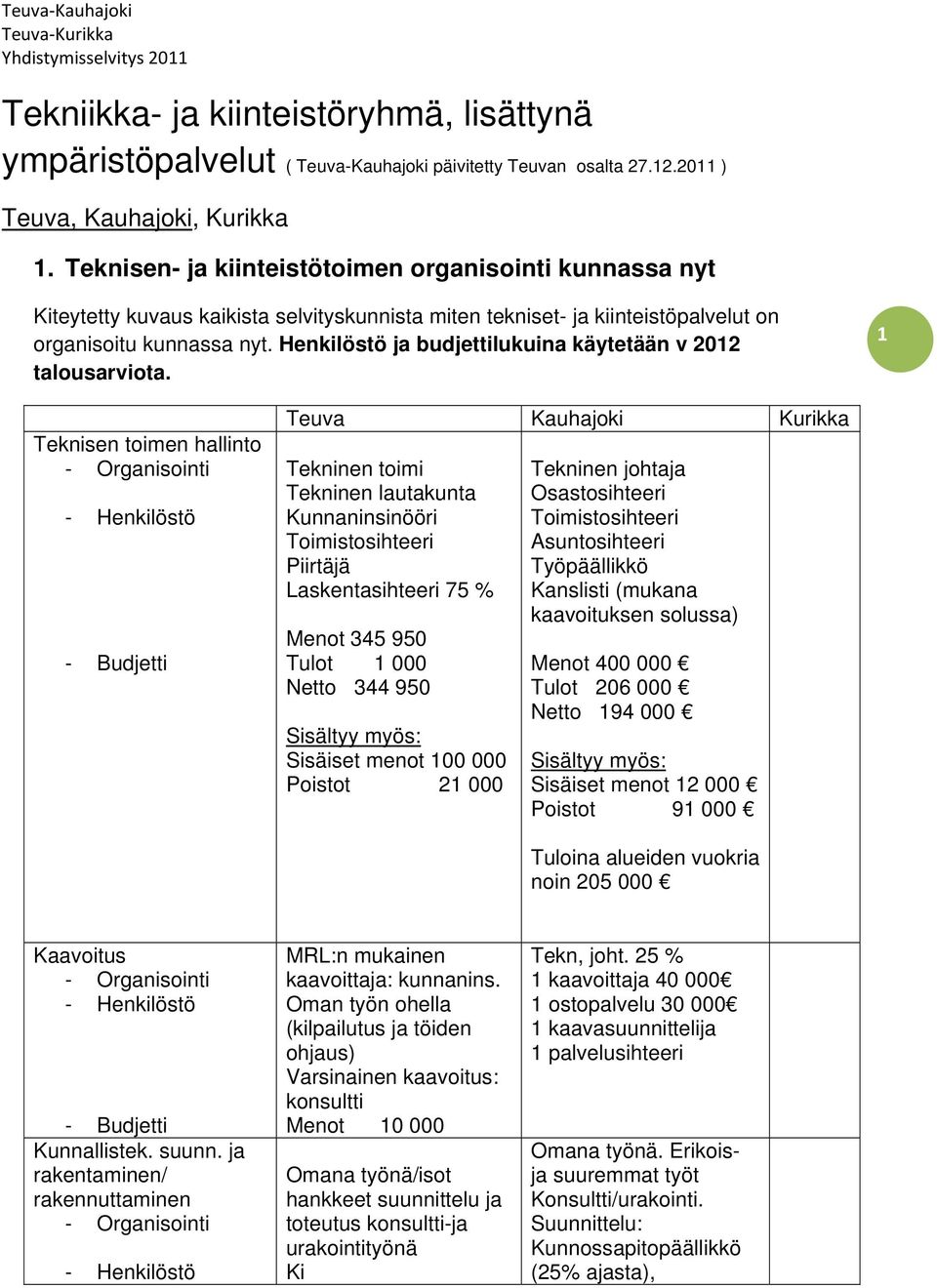 Henkilöstö ja budjettilukuina käytetään v 2012 talousarviota.