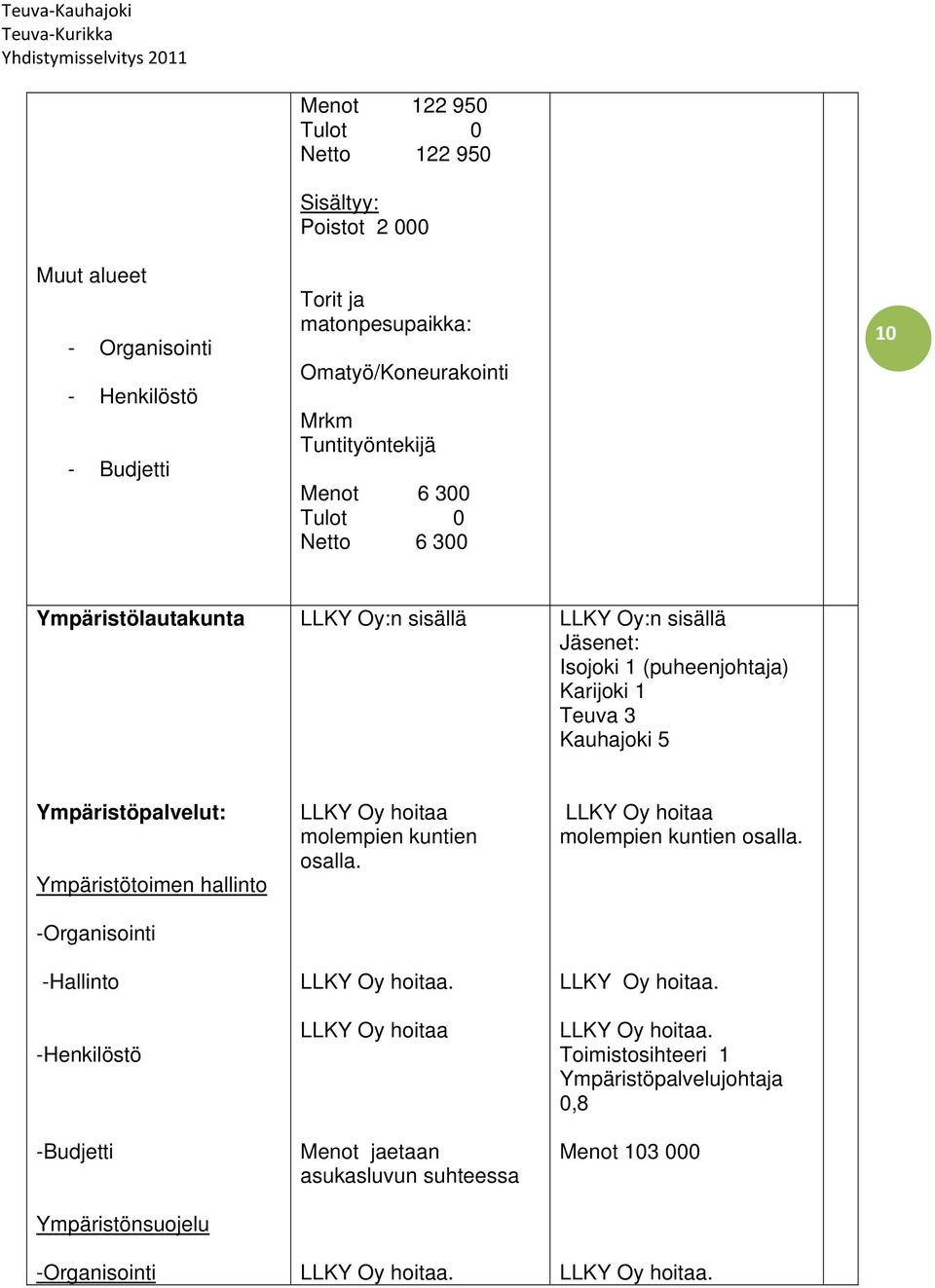 Ympäristöpalvelut: Ympäristötoimen hallinto -Organisointi -Hallinto -Henkilöstö -Budjetti Ympäristönsuojelu -Organisointi LLKY Oy hoitaa molempien