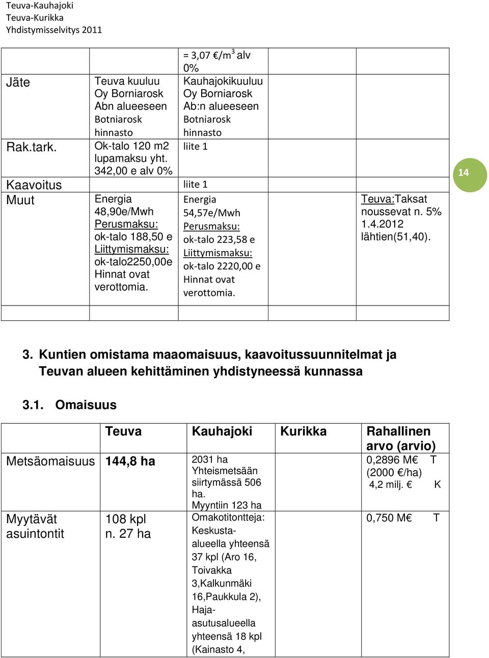 = 3,07 /m 3 alv 0% Kauhajokikuuluu Oy Borniarosk Ab:n alueeseen Botniarosk hinnasto liite 1 Energia 54,57e/Mwh Perusmaksu: ok talo 223,58 e Liittymismaksu: ok talo 2220,00 e Hinnat ovat verottomia.