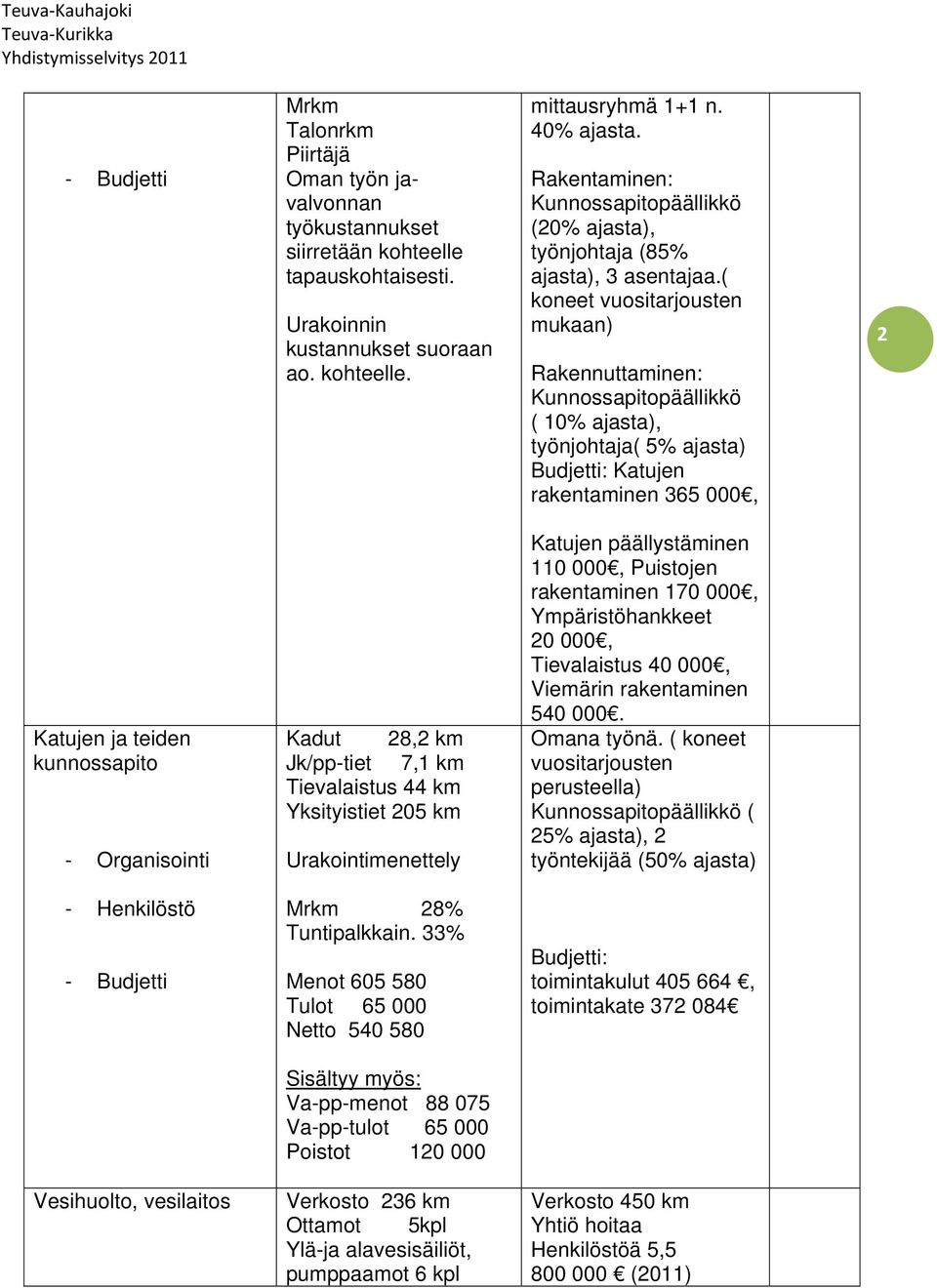 ( koneet vuositarjousten mukaan) Rakennuttaminen: Kunnossapitopäällikkö ( 10% ajasta), työnjohtaja( 5% ajasta) Budjetti: Katujen rakentaminen 365 000, 2 Katujen ja teiden kunnossapito Kadut 28,2 km