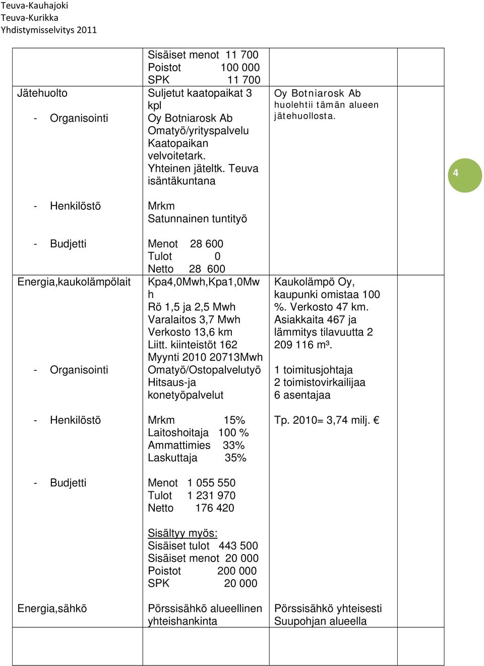 4 Mrkm Satunnainen tuntityö Energia,kaukolämpölait Menot 28 600 Tulot 0 Netto 28 600 Kpa4,0Mwh,Kpa1,0Mw h Rö 1,5 ja 2,5 Mwh Varalaitos 3,7 Mwh Verkosto 13,6 km Liitt.