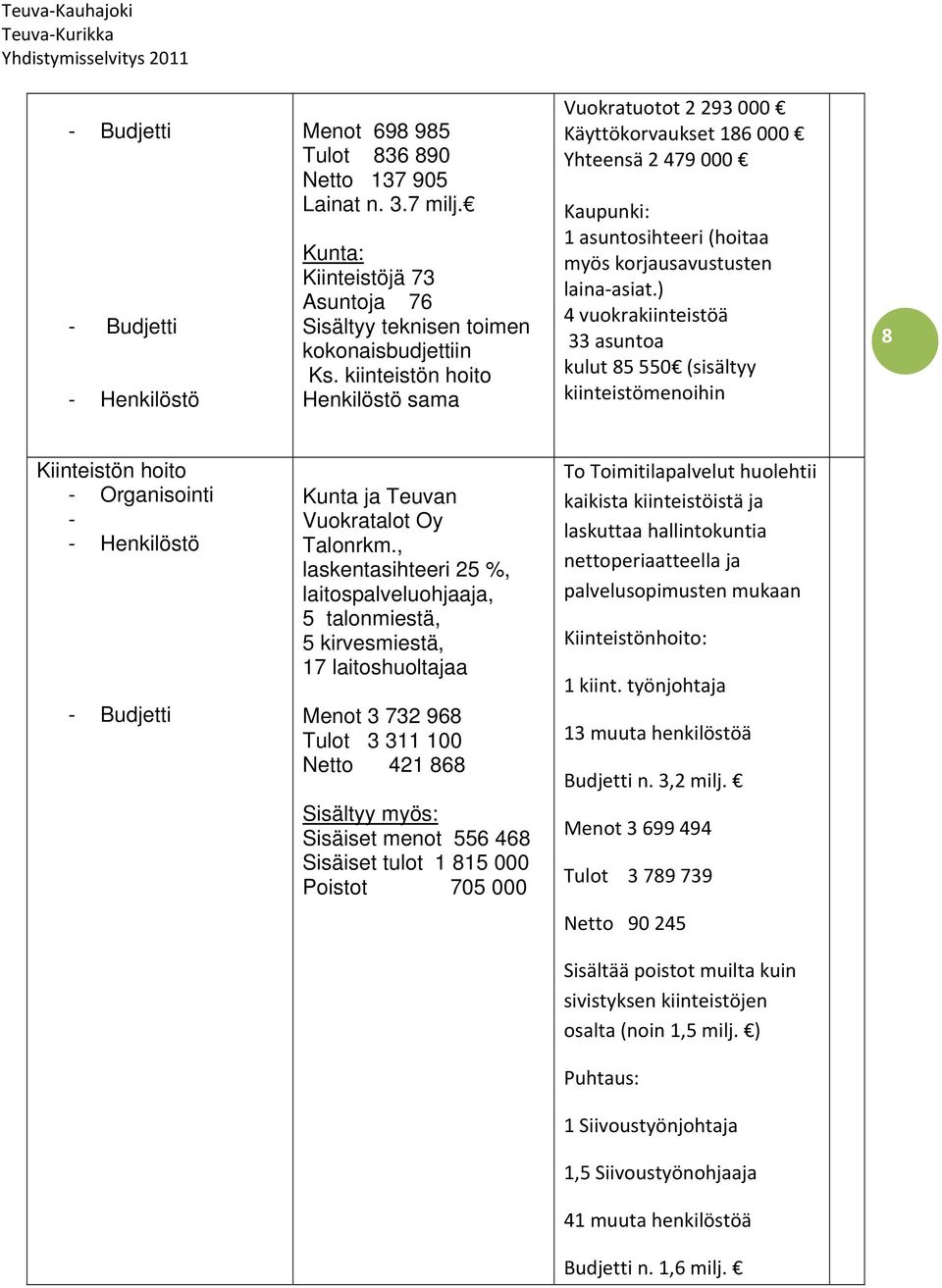 ) 4 vuokrakiinteistöä 33 asuntoa kulut 85 550 (sisältyy kiinteistömenoihin 8 Kiinteistön hoito - Kunta ja Teuvan Vuokratalot Oy Talonrkm.