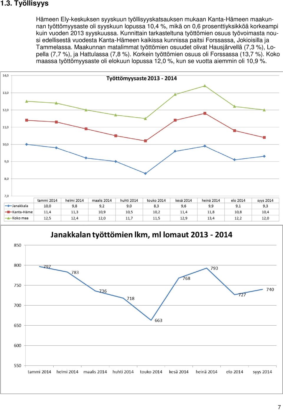 Kunnittain tarkasteltuna työttömien osuus työvoimasta nousi edellisestä vuodesta Kanta-Hämeen kaikissa kunnissa paitsi Forssassa, Jokioisilla ja