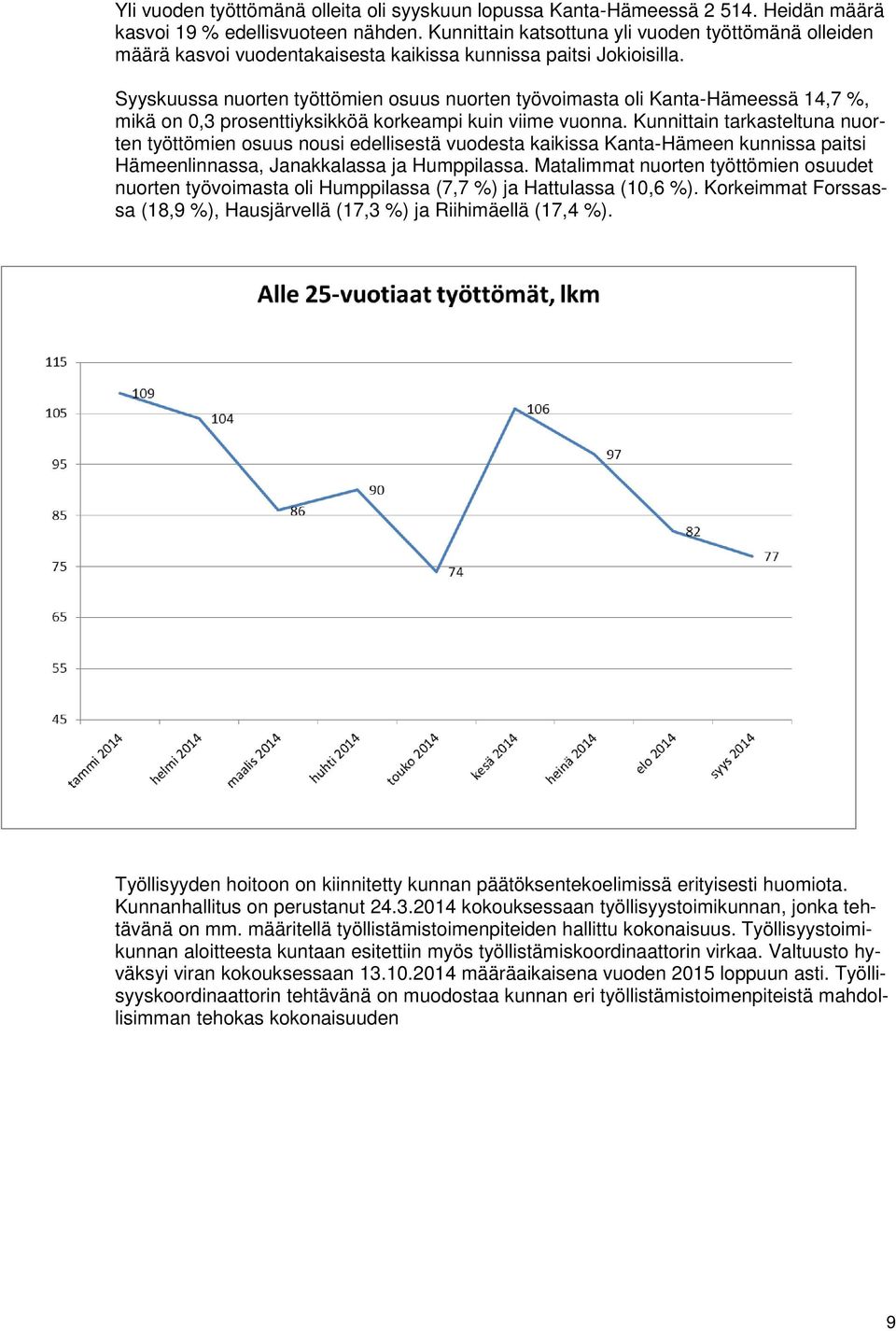 Syyskuussa nuorten työttömien osuus nuorten työvoimasta oli Kanta-Hämeessä 14,7 %, mikä on 0,3 prosenttiyksikköä korkeampi kuin viime vuonna.