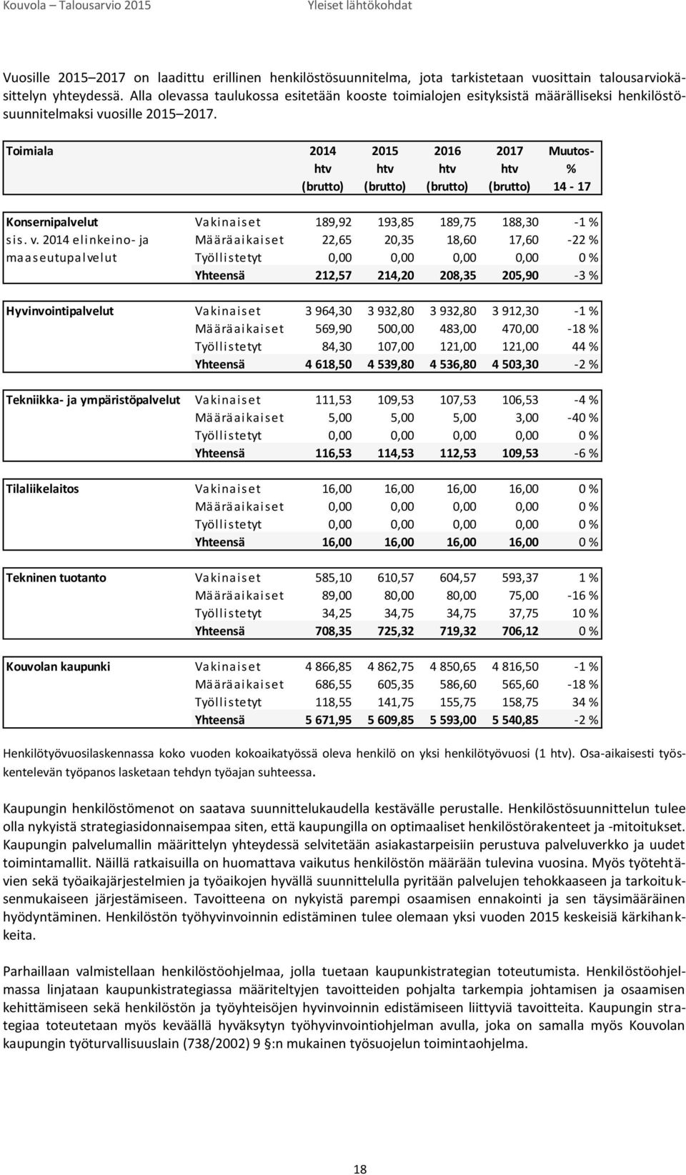 Toimiala 2014 htv (brutto) 2015 htv (brutto) 2016 htv (brutto) 2017 htv (brutto) Muutos- % 14-17 Konsernipalvelut Vakinaiset 189,92 193,85 189,75 188,30-1 % sis. v.