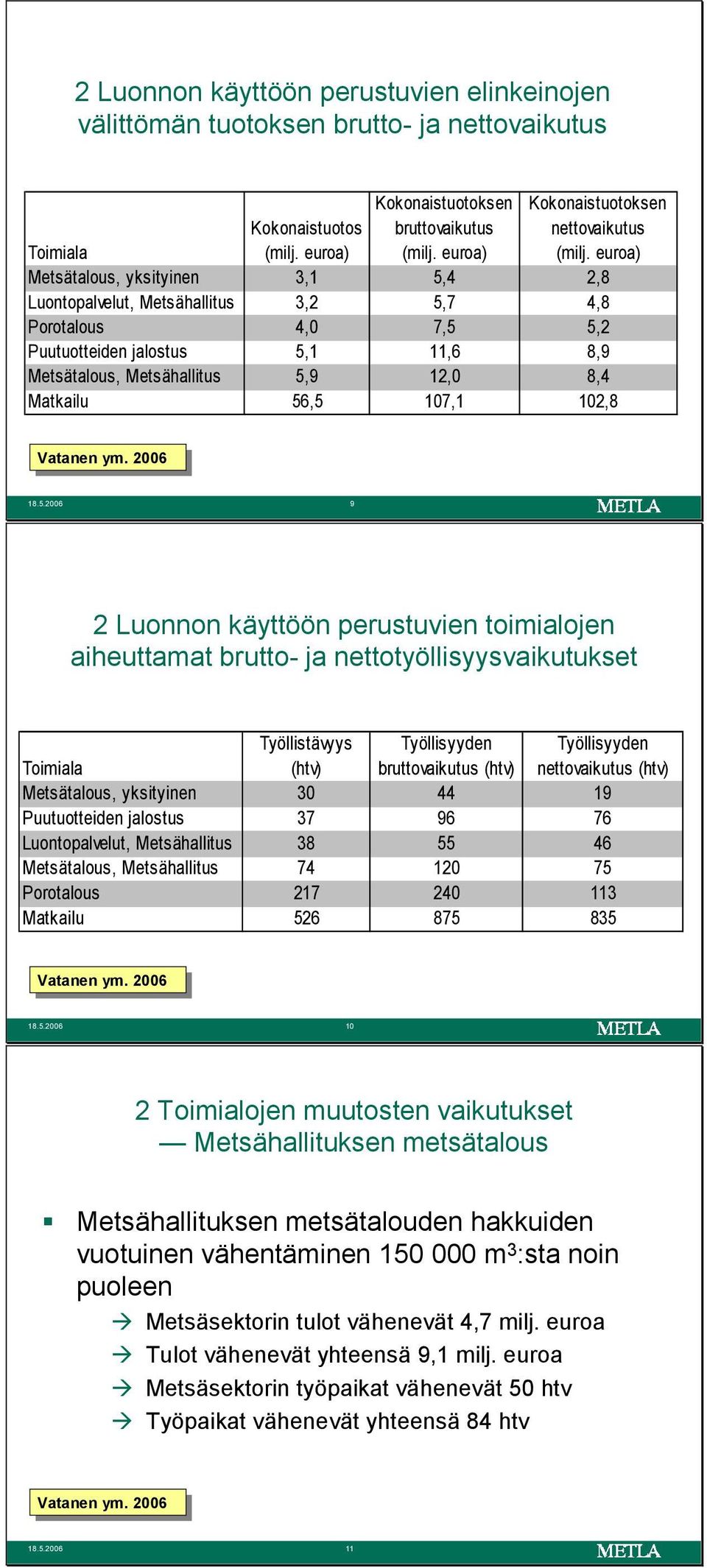 euroa) Metsätalous, yksityinen 3,1 5,4 2,8 Luontopalvelut, Metsähallitus 3,2 5,7 4,8 Porotalous 4,0 7,5 5,2 Puutuotteiden jalostus 5,1 11,6 8,9 Metsätalous, Metsähallitus 5,9 12,0 8,4 Matkailu 56,5