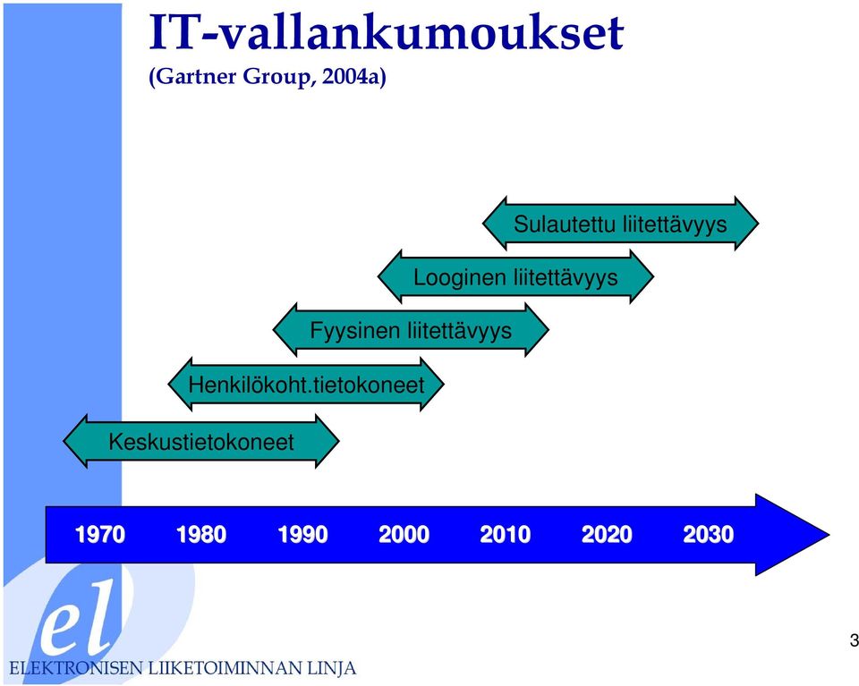 Fyysinen liitettävyys Henkilökoht.