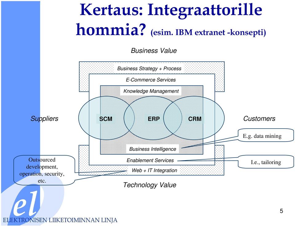 Knowledge Management Suppliers SCM ERP CRM Customers Outsourced development,