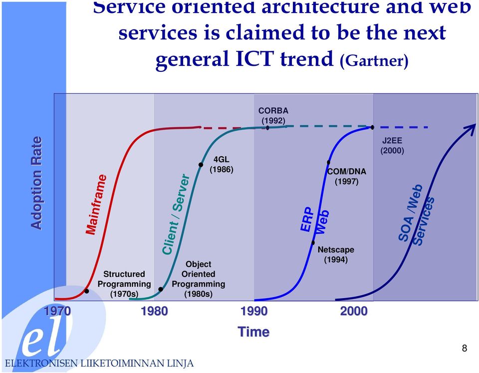 / Server 4GL (1986) Object Oriented Programming (1980s) 1970 1980 1990 2000 Time