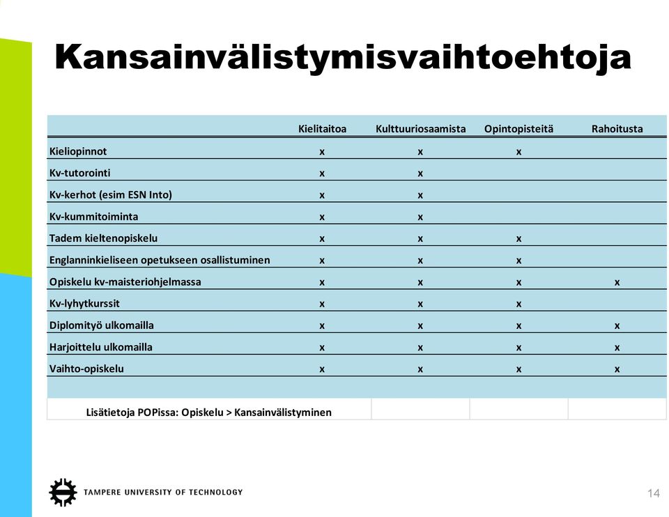 Englanninkieliseen opetukseen osallistuminen x x x Opiskelu kv-maisteriohjelmassa x x x x Kv-lyhytkurssit x x x