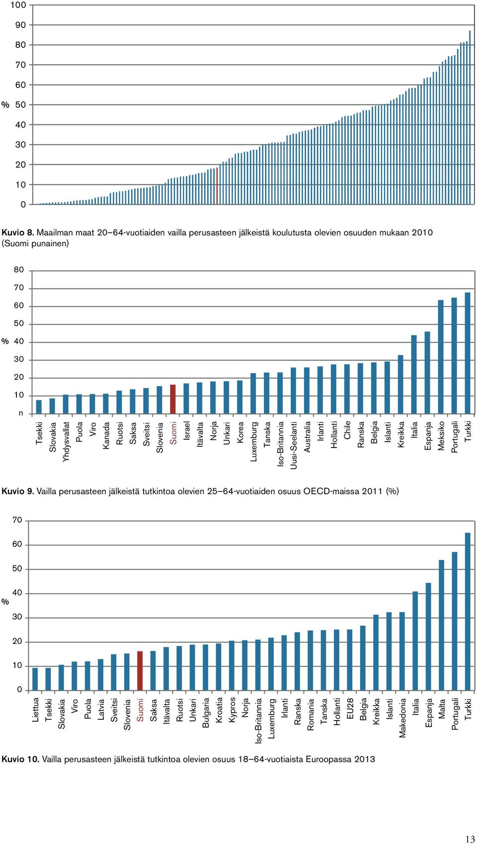 Israel Korea Luxemburg Iso-Britannia Uusi-Seelanti Australia Hollanti Chile Meksiko Portugali Turkki Kuvio 9.