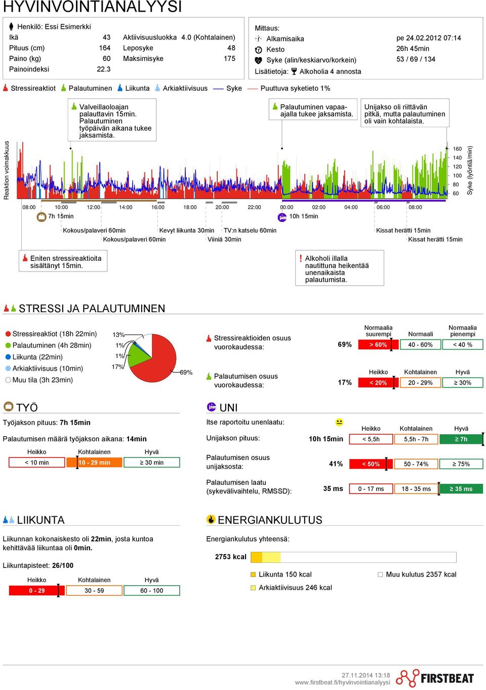 2012 07:14 26h 45min 53 / 69 / 134 Stressireaktiot Palautuminen Liikunta Arkiaktiivisuus Syke Puuttuva syketieto 1% Valveillaoloajan palauttavin 15min. Palautuminen työpäivän aikana tukee jaksamista.