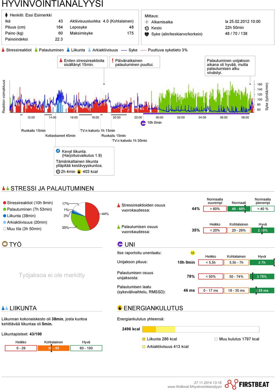 2012 10:00 22h 50min 48 / 70 / 138 Stressireaktiot Palautuminen Liikunta Arkiaktiivisuus Syke Puuttuva syketieto 3% Eniten stressireaktioita sisältänyt 15min. Päivänaikainen palautuminen puuttui.