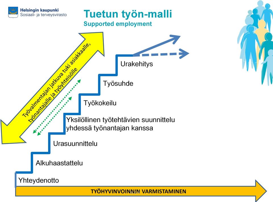 yhdessä työnantajan kanssa Urasuunnittelu Työkokeilu