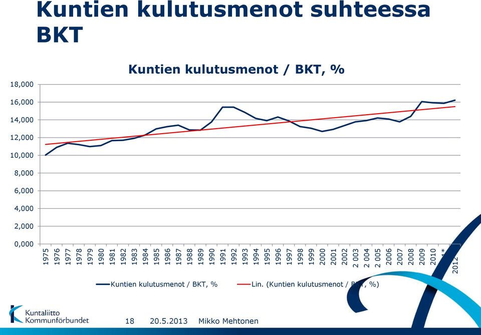 kulutusmenot suhteessa BKT 18,000 Kuntien kulutusmenot / BKT, % 16,000 14,000 12,000 10,000 8,000 6,000