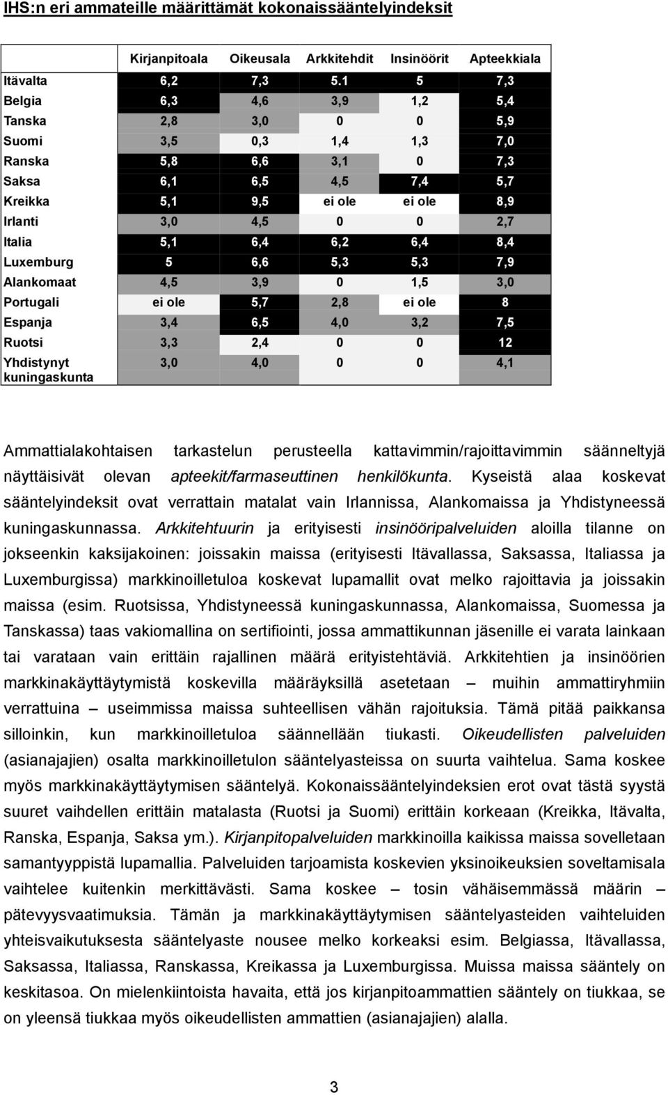 5,1 6,4 6,2 6,4 8,4 Luxemburg 5 6,6 5,3 5,3 7,9 Alankomaat 4,5 3,9 0 1,5 3,0 Portugali ei ole 5,7 2,8 ei ole 8 Espanja 3,4 6,5 4,0 3,2 7,5 Ruotsi 3,3 2,4 0 0 12 Yhdistynyt 3,0 4,0 0 0 4,1