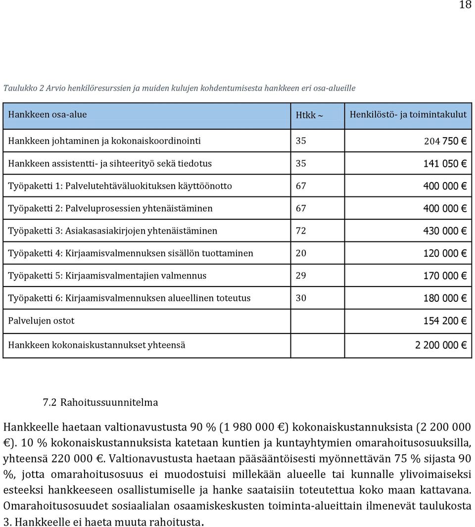 Työpaketti 3: Asiakasasiakirjojen yhtenäistäminen 72 430 000 Työpaketti 4: Kirjaamisvalmennuksen sisällön tuottaminen 20 120 000 Työpaketti 5: Kirjaamisvalmentajien valmennus 29 170 000 Työpaketti 6: