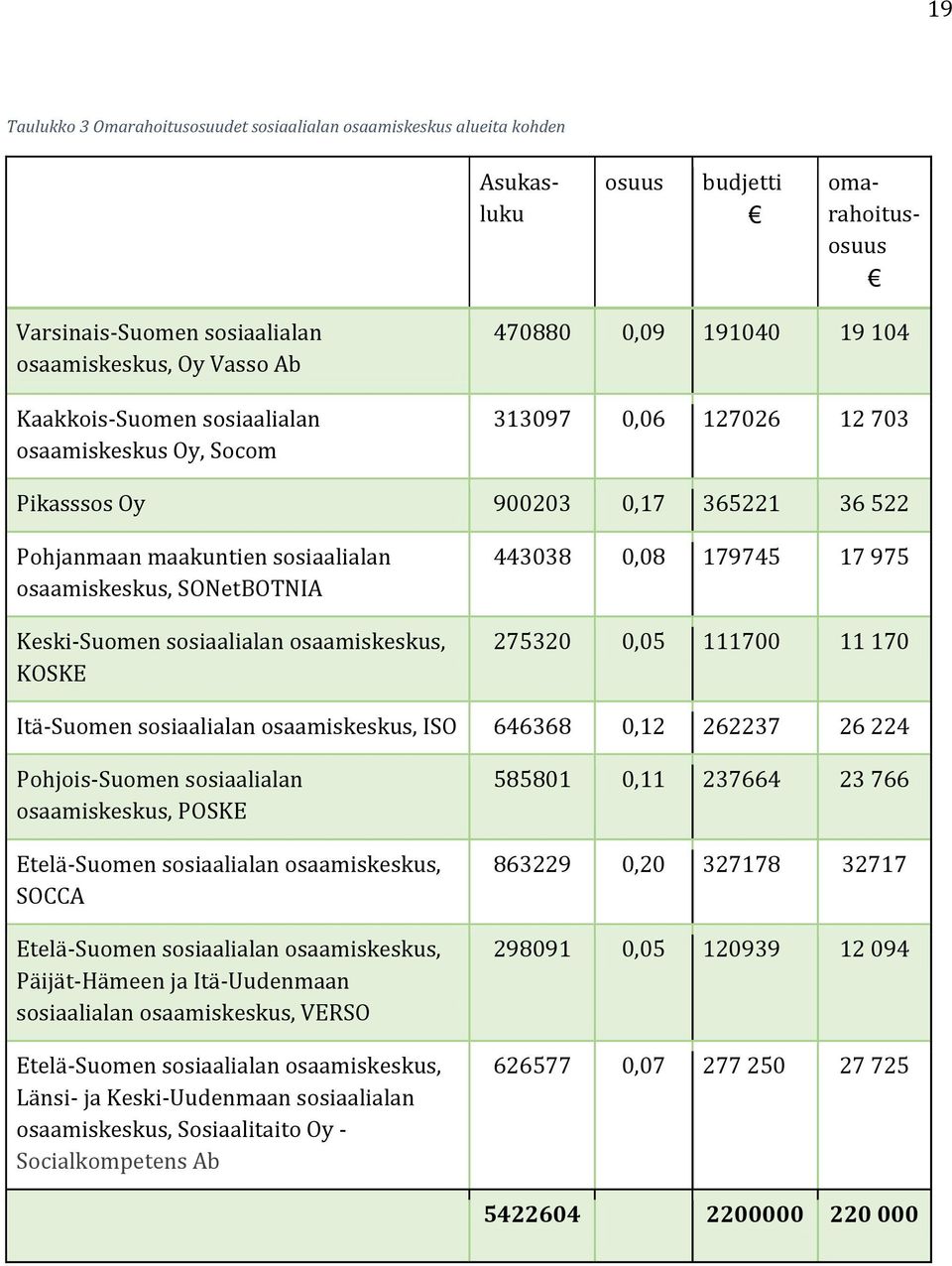 Keski-Suomen sosiaalialan osaamiskeskus, KOSKE 443038 0,08 179745 17 975 275320 0,05 111700 11 170 Itä-Suomen sosiaalialan osaamiskeskus, ISO 646368 0,12 262237 26 224 Pohjois-Suomen sosiaalialan