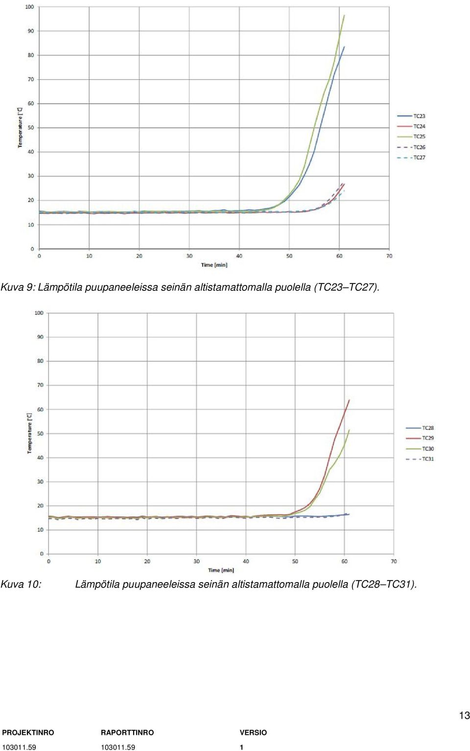 Kuva 0: Lämpötila puupaneeleissa seinän