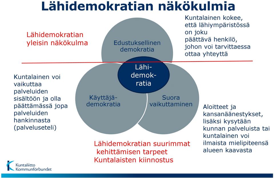 palveluiden hankinnasta (palveluseteli) Käyttäjädemokratia Lähidemokratia Suora vaikuttaminen Lähidemokratian suurimmat kehittämisen