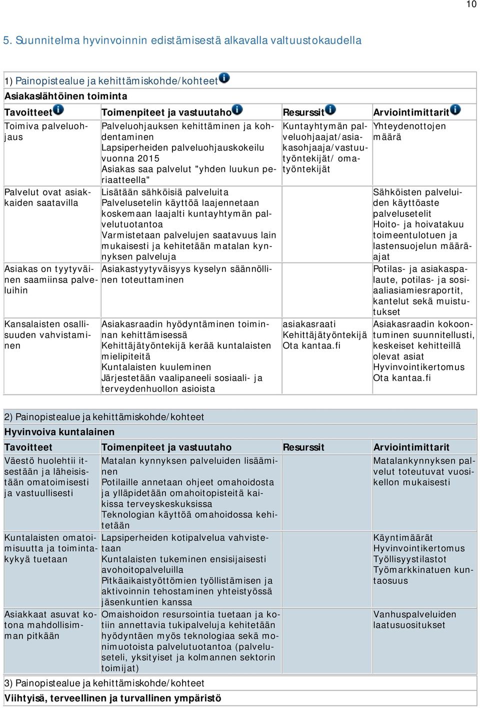 vuonna 2015 veluohjaajat/asia- kasohjaaja/vastuu- työntekijät/ omatyöntekijät määrä Asiakas saa palvelut "yhden luukun periaatteella" Lisätään sähköisiä palveluita Palvelusetelin käyttöä laajennetaan