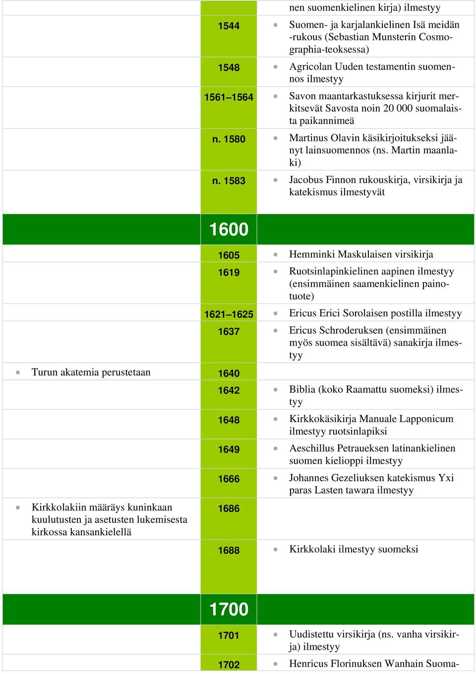 1583 Jacobus Finnon rukouskirja, virsikirja ja katekismus ilmestyvät 1600 Turun akatemia perustetaan 1640 Kirkkolakiin määräys kuninkaan kuulutusten ja asetusten lukemisesta kirkossa kansankielellä