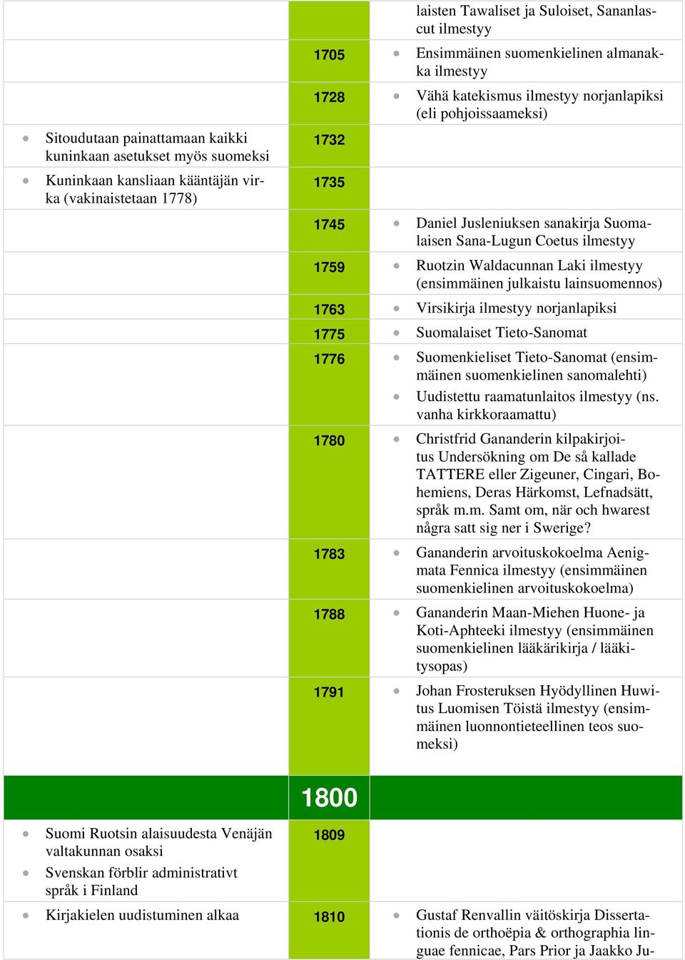 lainsuomennos) 1763 Virsikirja norjanlapiksi 1775 Suomalaiset Tieto-Sanomat 1776 Suomenkieliset Tieto-Sanomat (ensimmäinen suomenkielinen sanomalehti) Uudistettu raamatunlaitos (ns.