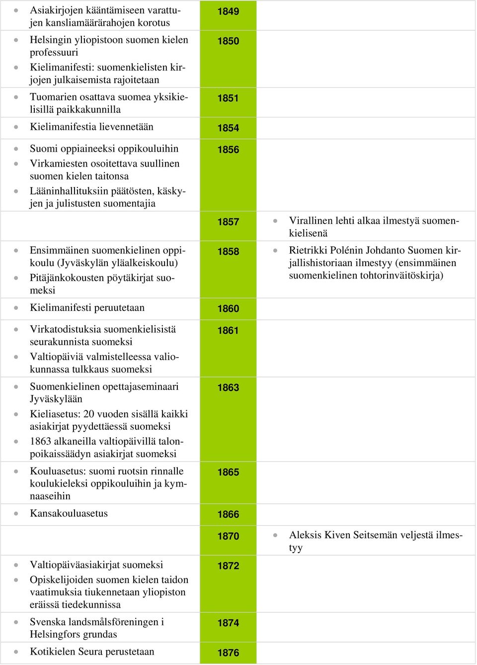 päätösten, käskyjen ja julistusten suomentajia 1856 1857 Virallinen lehti alkaa ilmestyä suomenkielisenä Ensimmäinen suomenkielinen oppikoulu (Jyväskylän yläalkeiskoulu) 1858 Rietrikki Polénin