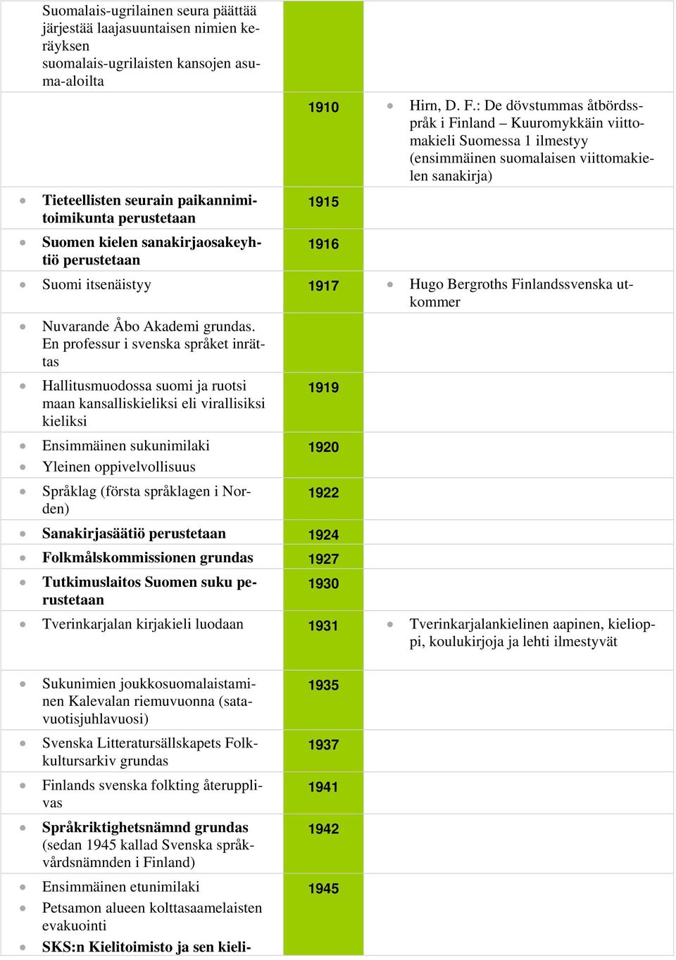 kielen sanakirjaosakeyhtiö 1916 perustetaan Suomi itsenäistyy 1917 Hugo Bergroths Finlandssvenska utkommer Nuvarande Åbo Akademi grundas.