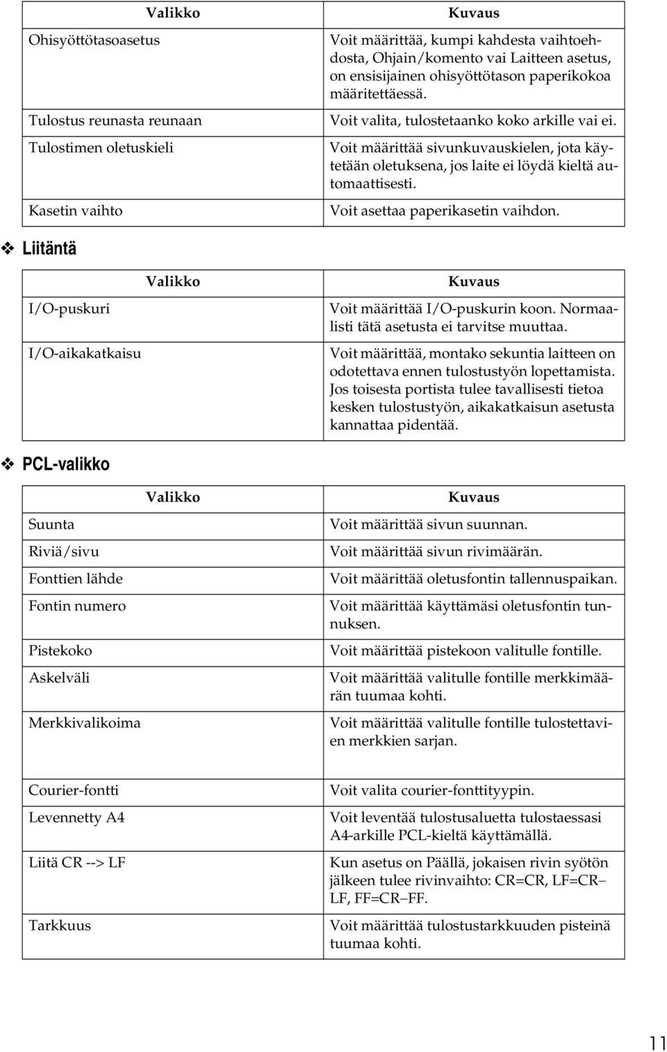 Voit asettaa paperikasetin vaihdon. Liitäntä I/O-puskuri I/O-aikakatkaisu Valikko Kuvaus Voit määrittää I/O-puskurin koon. Normaalisti tätä asetusta ei tarvitse muuttaa.