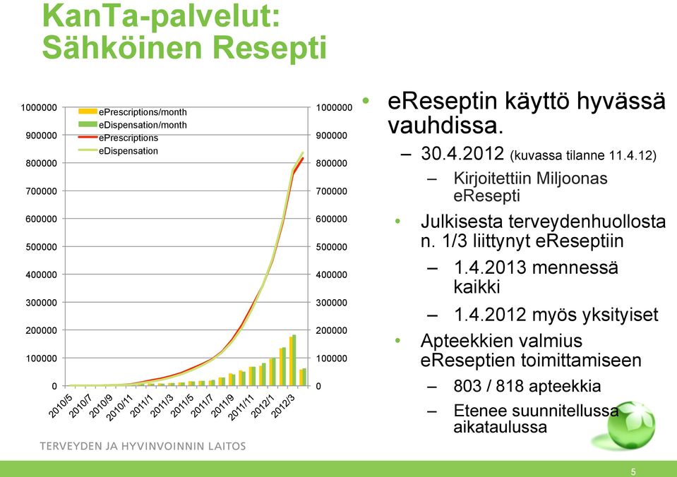 1/3 liittynyt ereseptiin 1.4.