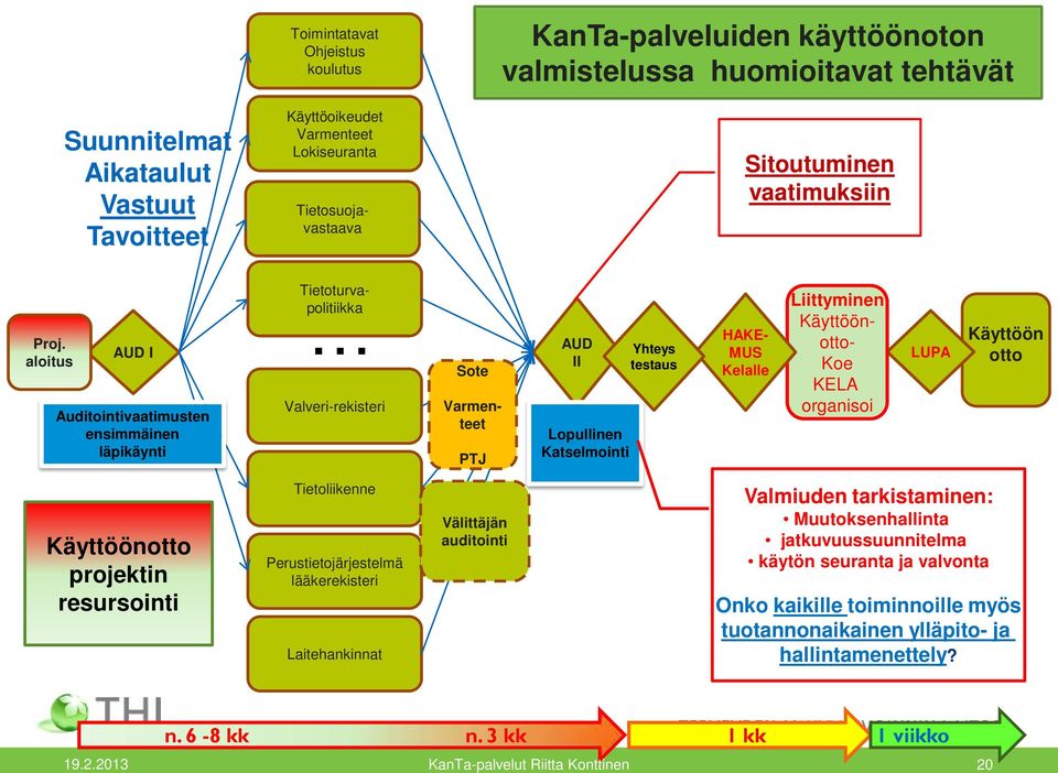 aloitus AUD I Auditointivaatimusten ensimmäinen läpikäynti Tietoturvapolitiikka Valveri-rekisteri Sote Varmenteet PTJ AUD II Lopullinen Katselmointi Yhteys testaus HAKE- MUS Kelalle Liittyminen