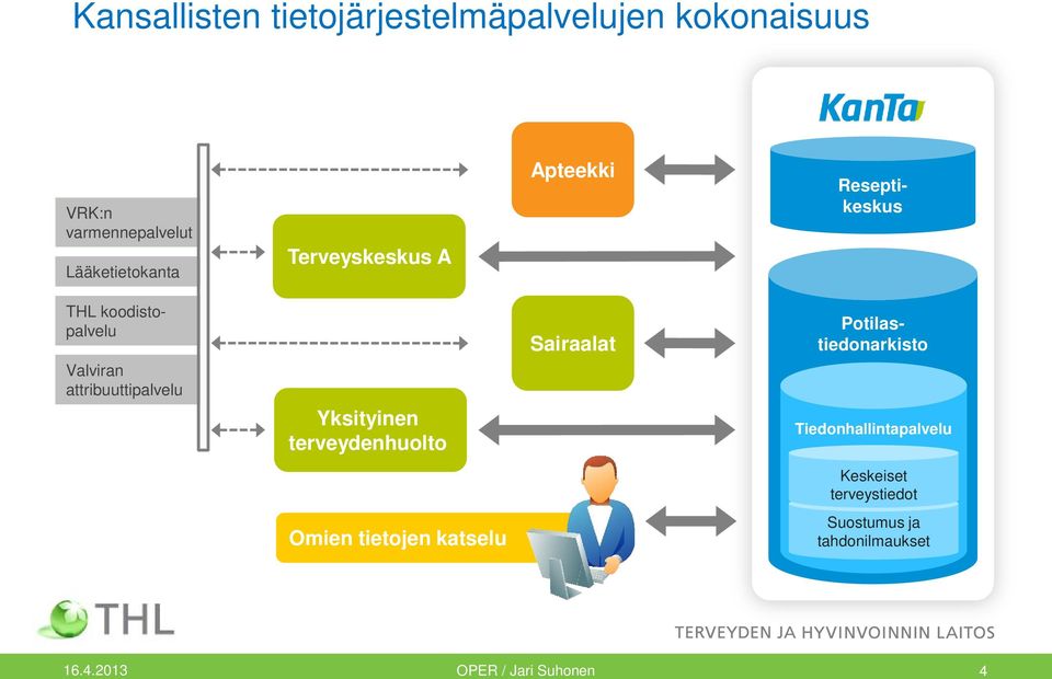 Yksityinen terveydenhuolto Sairaalat Potilastiedonarkisto Tiedonhallintapalvelu Keskeiset