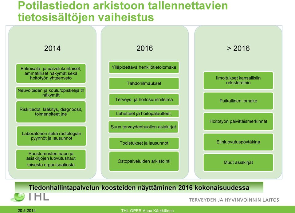 ja hoitopalautteet, Suun terveydenhuollon asiakirjat Todistukset ja lausunnot Ilmoitukset kansallisiin rekistereihin Paikallinen lomake Hoitotyön päivittäismerkinnät Elinluovutuspöytäkirja