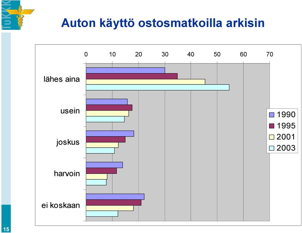 lähes aina usein joskus 1990