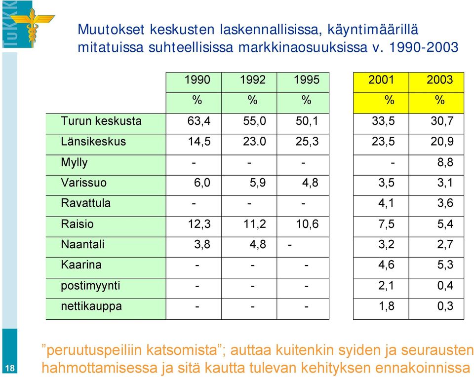 0 25,3 23,5 20,9 Mylly 8,8 Varissuo 6,0 5,9 4,8 3,5 3,1 Ravattula 4,1 3,6 Raisio 12,3 11,2 10,6 7,5 5,4 Naantali 3,8 4,8 3,2 2,7