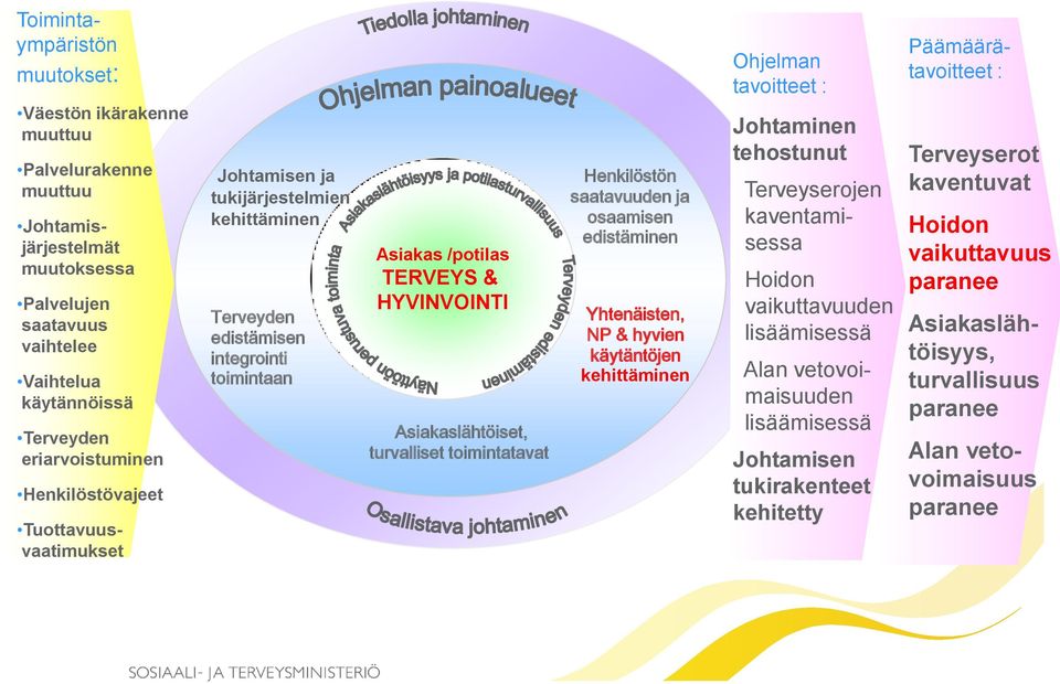 Toimintaympäristöympäristön muutokset: muutokset: Johtamisen ja tukijärjestelmien kehittäminen Terveyden edistämisen integrointi toimintaan Asiakas /potilas TERVEYS & HYVINVOINTI Asiakaslähtöiset,