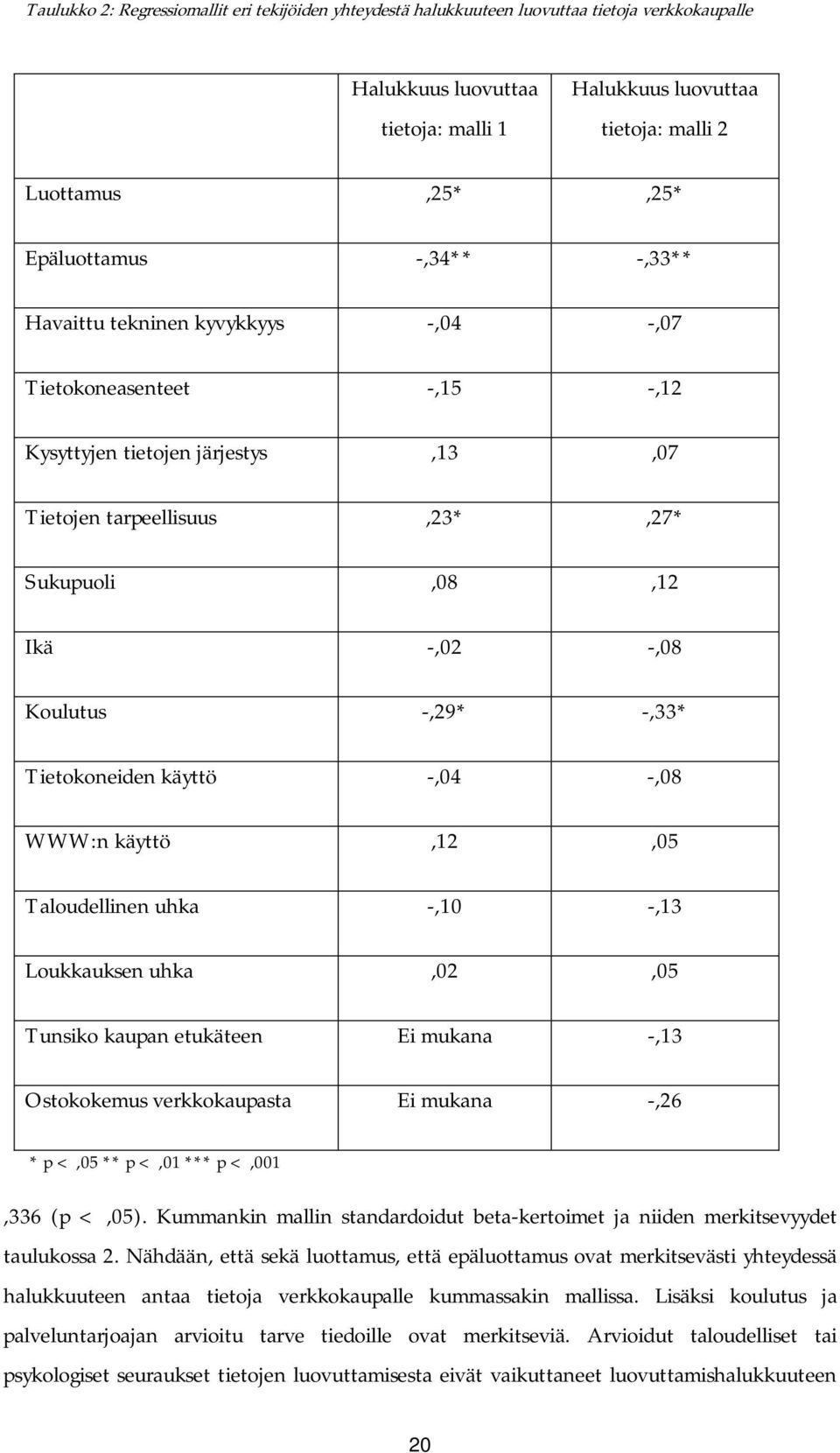 -,29* -,33* Tietokoneiden käyttö -,04 -,08 WWW:n käyttö,12,05 Taloudellinen uhka -,10 -,13 Loukkauksen uhka,02,05 Tunsiko kaupan etukäteen Ei mukana -,13 Ostokokemus verkkokaupasta Ei mukana -,26 * p