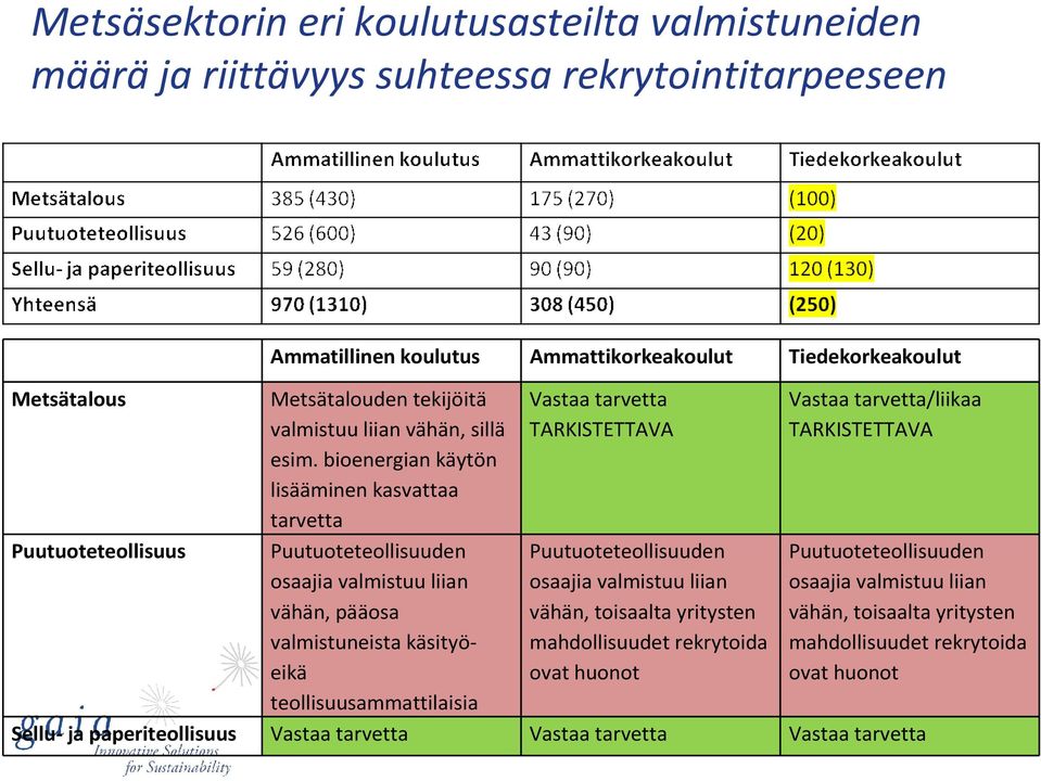 bioenergian käytön lisääminen kasvattaa tarvetta Puutuoteteollisuuden osaajia valmistuu liian vähän, pääosa valmistuneista käsityöeikä teollisuusammattilaisia Vastaa tarvetta TARKISTETTAVA