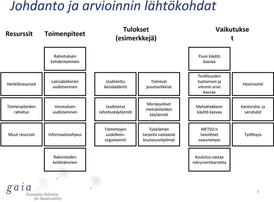 uudistaminen Uudistetut rahoituskäytännöt Monipuoliset metsänhoidon käytännöt Metsähakkeen käyttö kasvaa Kantoraha-ja verotulot Muut resurssit Informaatioohjaus