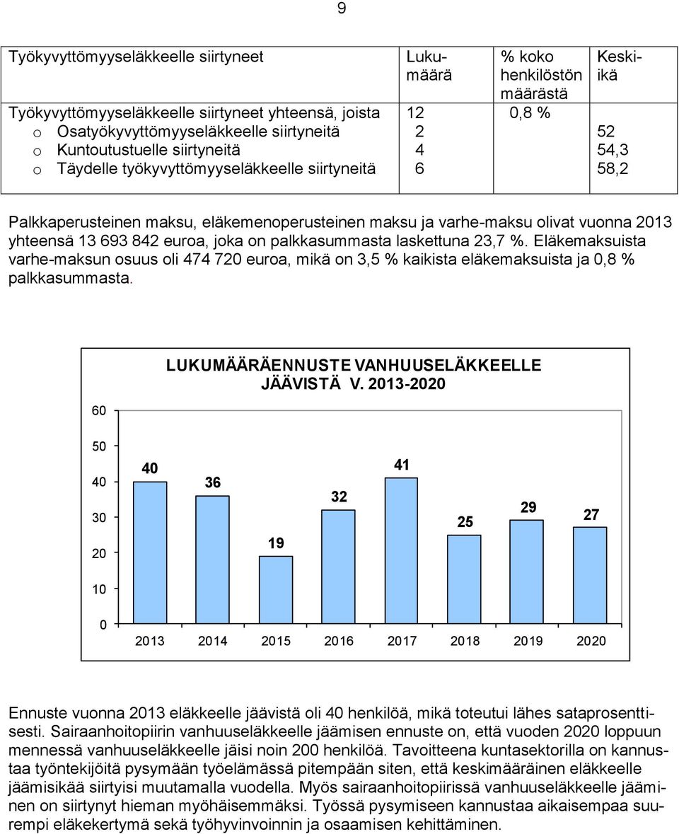 joka on palkkasummasta laskettuna 23,7 %. Eläkemaksuista varhe-maksun osuus oli 474 720 euroa, mikä on 3,5 % kaikista eläkemaksuista ja 0,8 % palkkasummasta.