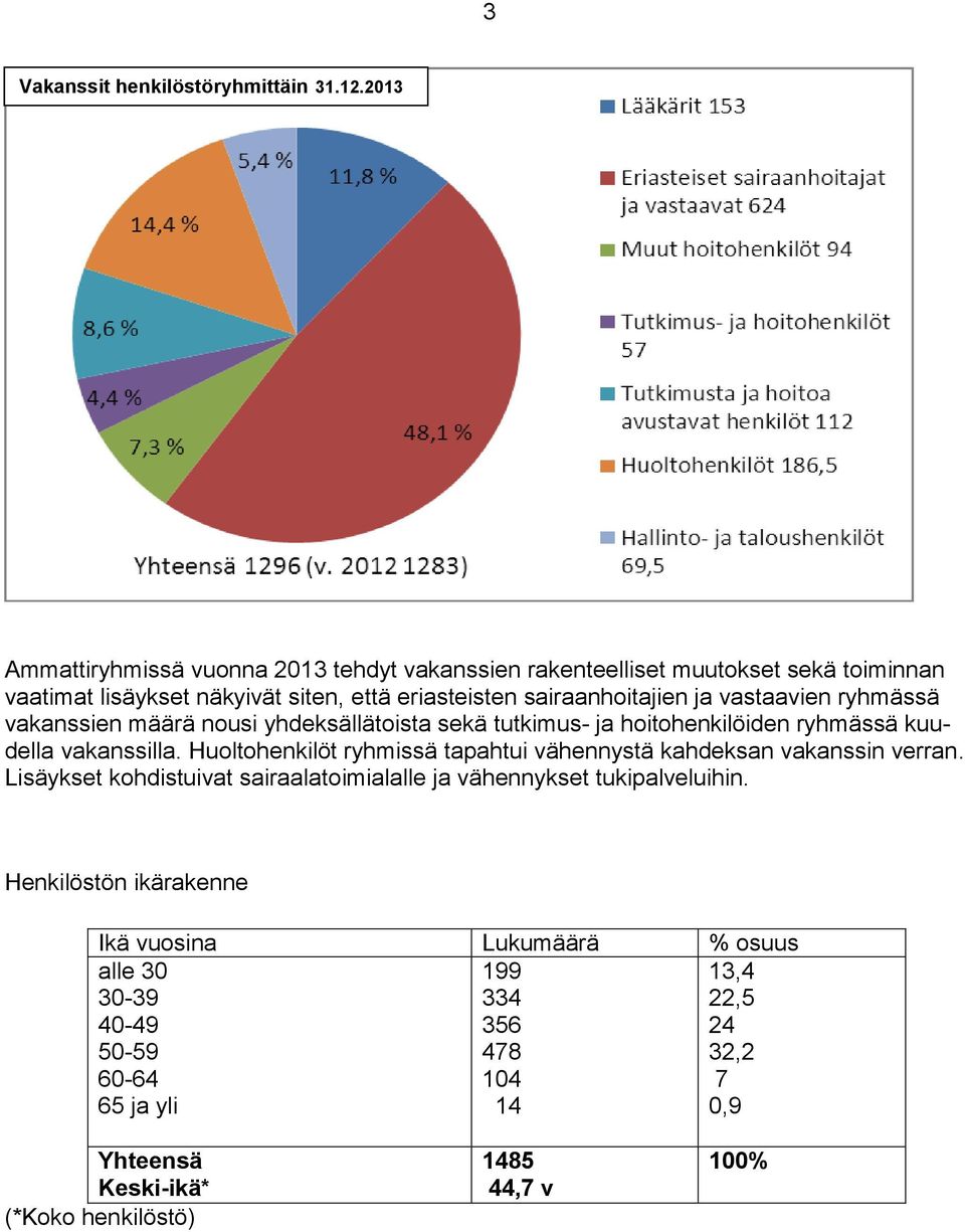 vastaavien ryhmässä vakanssien määrä nousi yhdeksällätoista sekä tutkimus- ja hoitohenkilöiden ryhmässä kuudella vakanssilla.