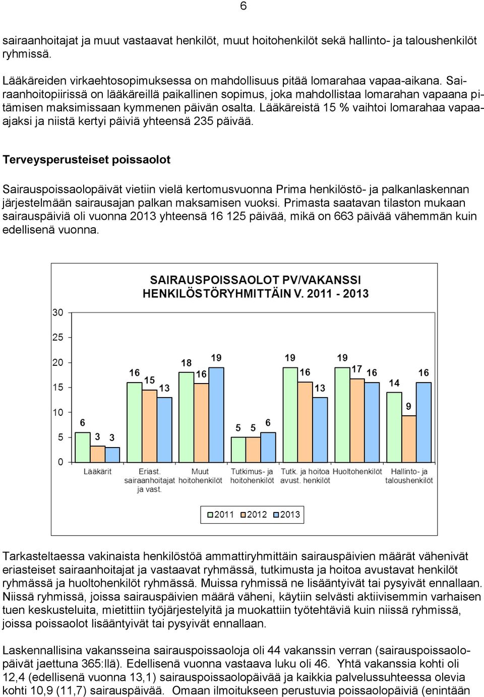 Lääkäreistä 15 % vaihtoi lomarahaa vapaaajaksi ja niistä kertyi päiviä yhteensä 235 päivää.