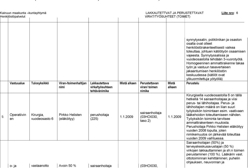 perushoitaja (225) sairaanhoitaja Mistä alkaen Perustettavan viran/ toimen nimike sairaanhoitaja (03HOI030, taso 2) (03HOI030, Mistä alkaen synnytyssalin, poliklinikan ja osaston osalta ovat olleet