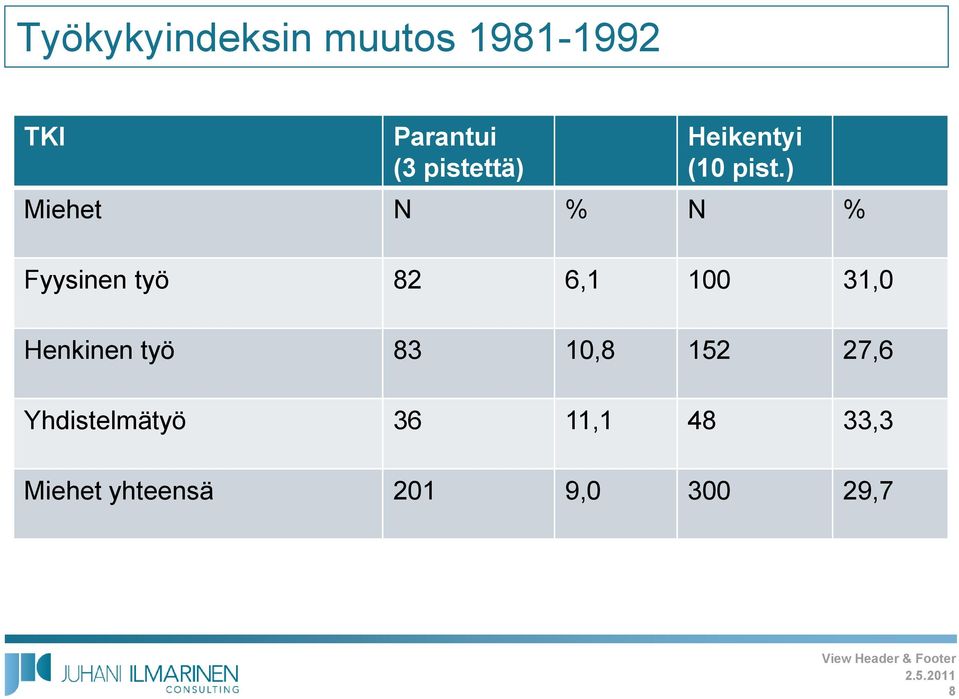 ) Miehet N % N % Fyysinen työ 82 6,1 100 31,0 Henkinen